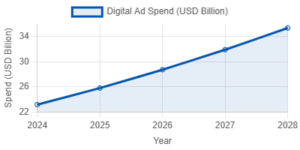 Projected Digital Ad Spend in India (2024-2028)