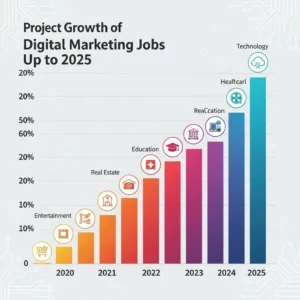 A vibrant chart or graph showing the projected growth of digital marketing jobs or spending up to 2025, with icons representing different industries benefiting from it.